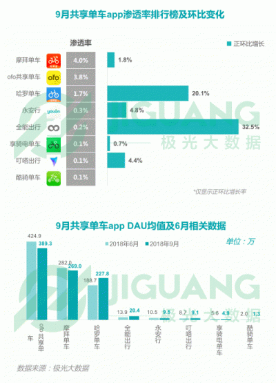 極光大數(shù)據(jù)：2018Q3移動互聯(lián)網(wǎng)行業(yè)數(shù)據(jù)報告