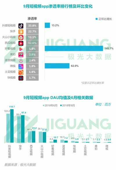 極光大數(shù)據(jù)：2018Q3移動互聯(lián)網(wǎng)行業(yè)數(shù)據(jù)報告