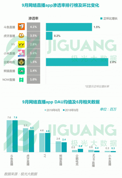 極光大數(shù)據(jù)：2018Q3移動互聯(lián)網(wǎng)行業(yè)數(shù)據(jù)報告