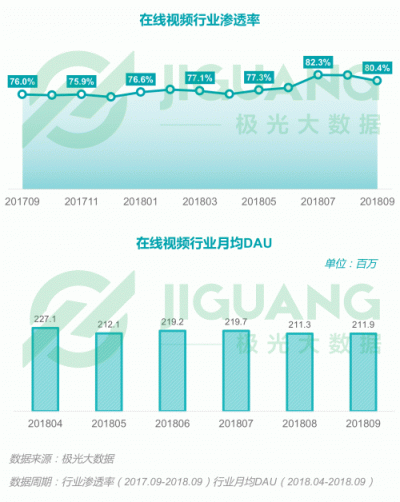 極光大數(shù)據(jù)：2018Q3移動互聯(lián)網(wǎng)行業(yè)數(shù)據(jù)報告