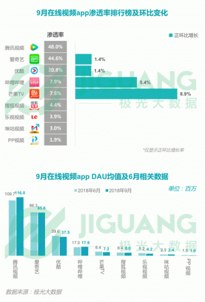 極光大數(shù)據(jù)：2018Q3移動互聯(lián)網(wǎng)行業(yè)數(shù)據(jù)報告