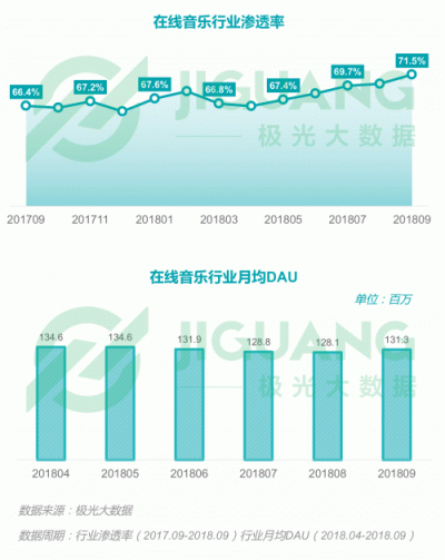 極光大數(shù)據(jù)：2018Q3移動互聯(lián)網(wǎng)行業(yè)數(shù)據(jù)報告