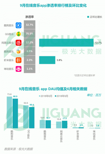 極光大數(shù)據(jù)：2018Q3移動互聯(lián)網(wǎng)行業(yè)數(shù)據(jù)報告