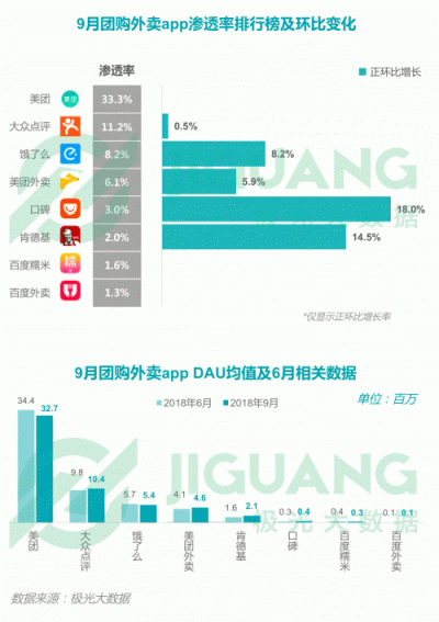 極光大數(shù)據(jù)：2018Q3移動互聯(lián)網(wǎng)行業(yè)數(shù)據(jù)報告