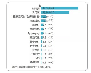 微信支付用戶滲透率達(dá)84.3% 乘車碼“功不可沒(méi)”