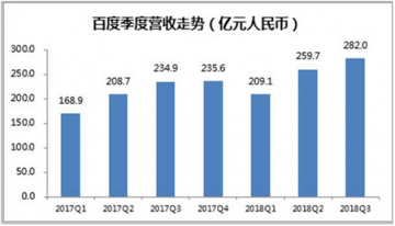 富途證券:百度三季度業(yè)績強勁,信息流業(yè)務成最大亮點?