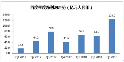 富途證券:百度三季度業(yè)績強勁,信息流業(yè)務成最大亮點?