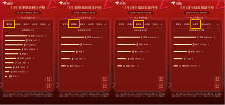 京東11.11全球好物節(jié)正式開啟！電腦數(shù)碼第1小時(shí)銷售額是去年同期的147%