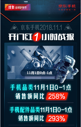 開門紅1小時(shí)銷額同比258%！京東手機(jī)11.11主場氣勢如虹