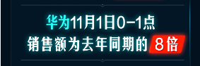 開門紅1小時(shí)銷額同比258%！京東手機(jī)11.11主場氣勢如虹