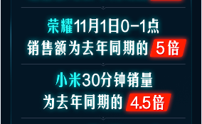 開門紅1小時(shí)銷額同比258%！京東手機(jī)11.11主場氣勢如虹