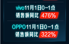 開門紅1小時(shí)銷額同比258%！京東手機(jī)11.11主場氣勢如虹