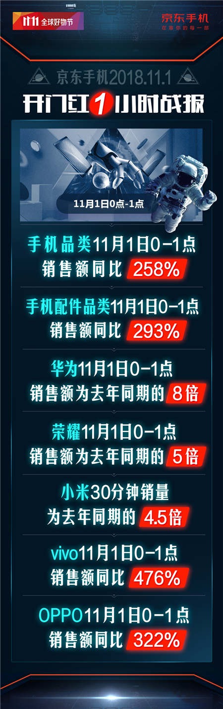 開門紅1小時(shí)銷額同比258%！京東手機(jī)11.11主場氣勢如虹