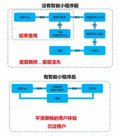 百度智能小程序紅利期，小程序開發(fā)者如何入局？