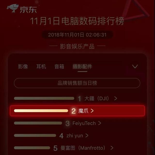 魔爪穩(wěn)定器京東開門紅熱銷TOP2，僅次于大疆