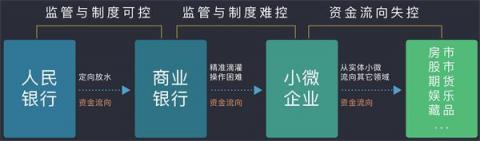 排列科技：定向滴灌小微難操作，最終還需金融技術(shù)改革