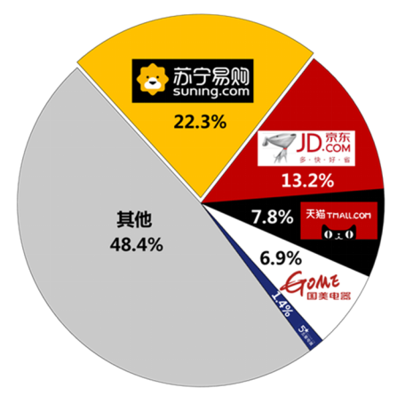 雙十一蘇寧給消費者吃定心丸：別怕，30天價保