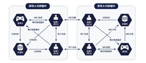 BRC譜寫游戲與區(qū)塊鏈的新篇章，可實(shí)現(xiàn)不同游戲之間的道具交易