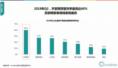 Trustdata Q3移動(dòng)互聯(lián)網(wǎng)行業(yè)報(bào)告：齊家網(wǎng)周留存率行業(yè)第一