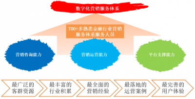 文思海輝·金融數字化營銷平臺——創(chuàng)新科技助力營銷變革新時代