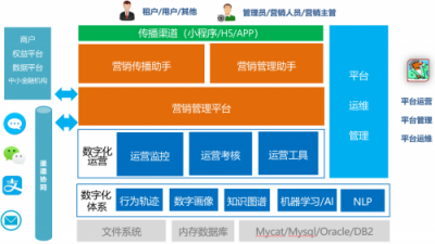 文思海輝·金融數字化營銷平臺——創(chuàng)新科技助力營銷變革新時代