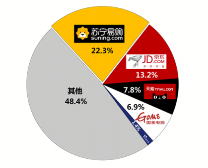 上網(wǎng)上街上蘇寧，品牌聯(lián)盟助陣蘇寧雙十一