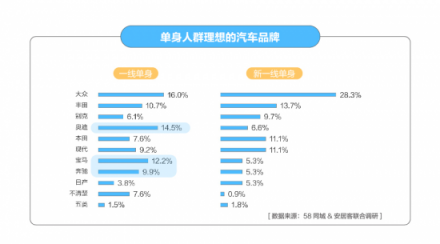 58同城發(fā)布單身人群居行消費報告：6成一線單身人群期待在而立之前有車