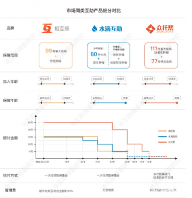 從眾托幫、水滴等互助先行者看“新人”相互保值不值得加入