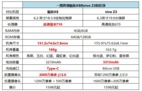 魅族X8實力碾壓vivo Z3！同價位表現(xiàn)強勁