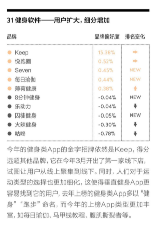 一財(cái) 2018 年“金字招牌”發(fā)布，Keep 連續(xù)三年上榜