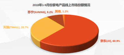 《2018中國電器線上市場分析報告》出爐 線上渠道京東發(fā)展態(tài)勢領先