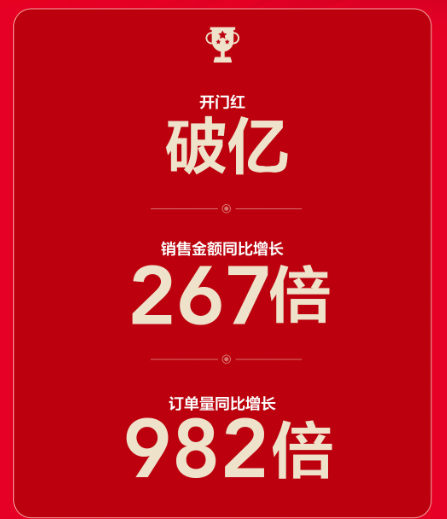 雙十一“開門紅”同比增長267倍，蘇寧零售云火力全開！