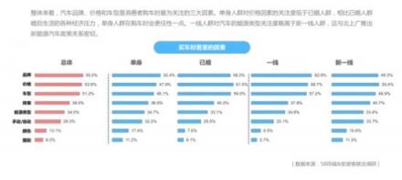 58同城發(fā)布單身人群居行消費報告：品牌、價格和車型成消費者選車關注三大因素