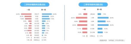 58同城發(fā)布單身人群居行消費報告：品牌、價格和車型成消費者選車關注三大因素