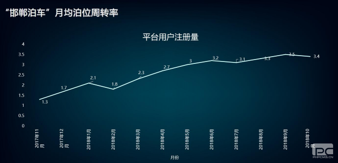 “邯鄲泊車”上線一年，給邯鄲帶來什么變化？