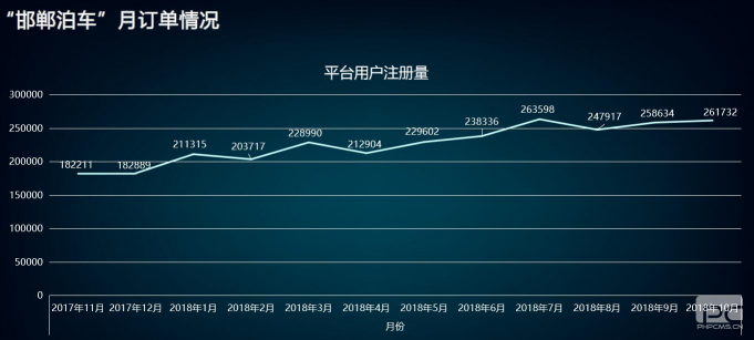 “邯鄲泊車”上線一年，給邯鄲帶來什么變化？