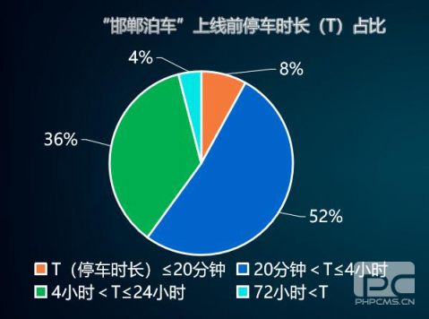 “邯鄲泊車”上線一年，給邯鄲帶來什么變化？