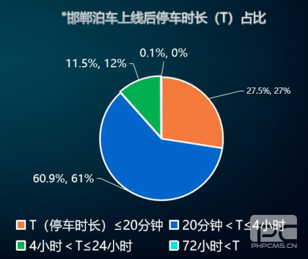 “邯鄲泊車”上線一年，給邯鄲帶來什么變化？