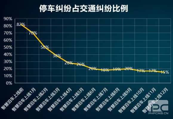 “邯鄲泊車”上線一年，給邯鄲帶來什么變化？