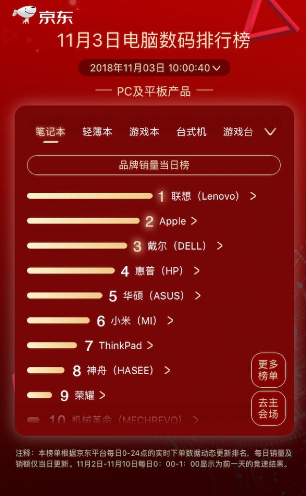 步步高逆襲kindle成榜首，京東11.11第三日國產(chǎn)品牌依舊強勢