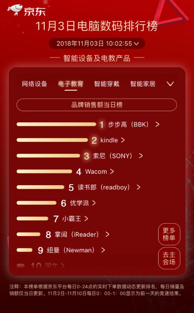 步步高逆襲kindle成榜首，京東11.11第三日國產(chǎn)品牌依舊強勢