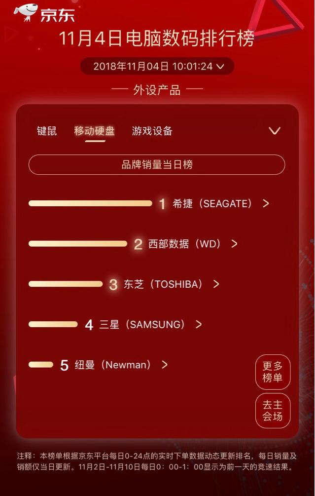 華為逆襲聯(lián)想兩榜奪冠，京東11.11第四日競速榜競逐激烈