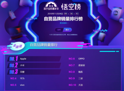 蘇寧手機(jī)雙十一悟空榜：小米華為交戰(zhàn)激烈，最慌的卻是蘋果？