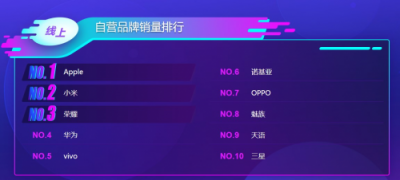 蘇寧手機(jī)雙十一悟空榜：小米華為交戰(zhàn)激烈，最慌的卻是蘋果？