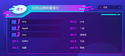 蘇寧手機(jī)雙十一悟空榜：小米華為交戰(zhàn)激烈，最慌的卻是蘋果？