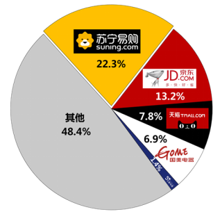 震驚！雙十一家電老大蘇寧將上天！