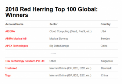 Trax入選2018 Red Herring 全球100強(qiáng)名單