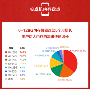 蘇寧手機(jī)10月實(shí)體零售報(bào)告：雙十一大內(nèi)存手機(jī)將爆發(fā)