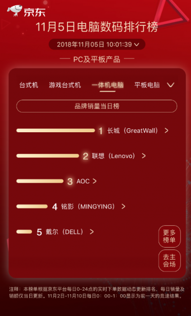 京東11.11第五日：黑馬頻出，優(yōu)派奪得顯示器品牌榜第一