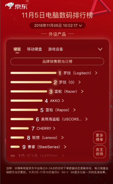 京東11.11第五日：黑馬頻出，優(yōu)派奪得顯示器品牌榜第一